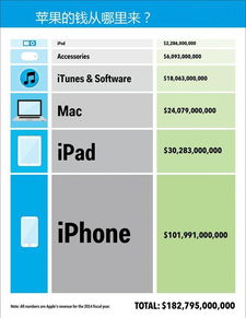 科技巨头吸金力大比拼 苹果微软谷歌领衔，计算机系统服务成核心引擎