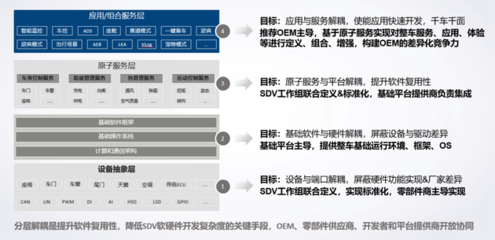 软件定义汽车时代，《SDV服务API参考》规范正式赋能基础软件服务